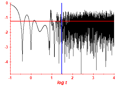 Survival probability log